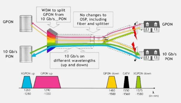 Understanding 10G-PON, XGS-PON, GPON, and 10G-EPON in Passive Optical Networks Understanding 10G-PON, XGS-PON, GPON, and 10G-EPON in Passive Optical Networks